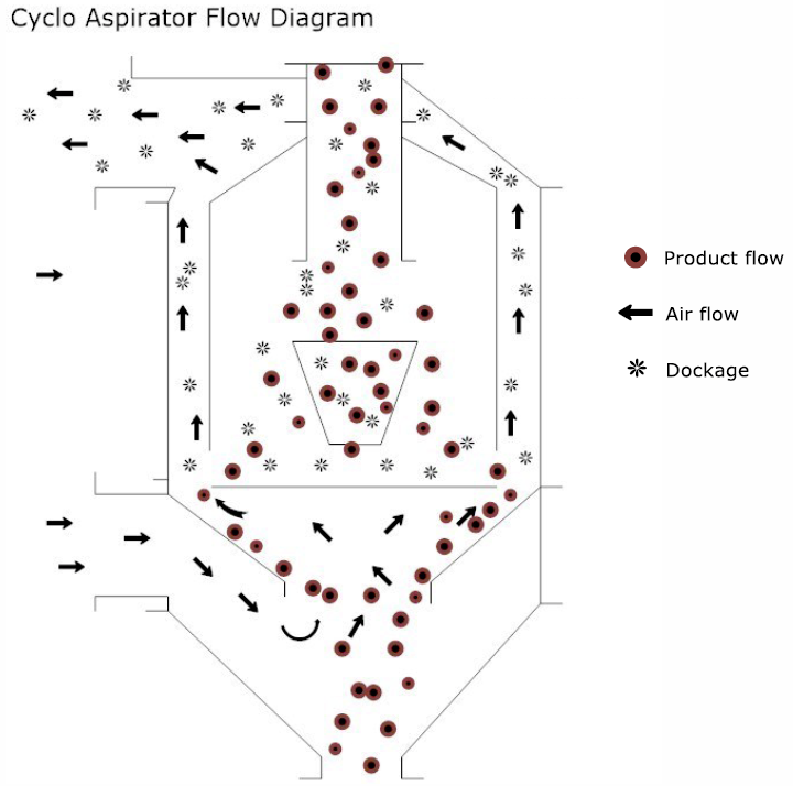 Cyclo Aspirator